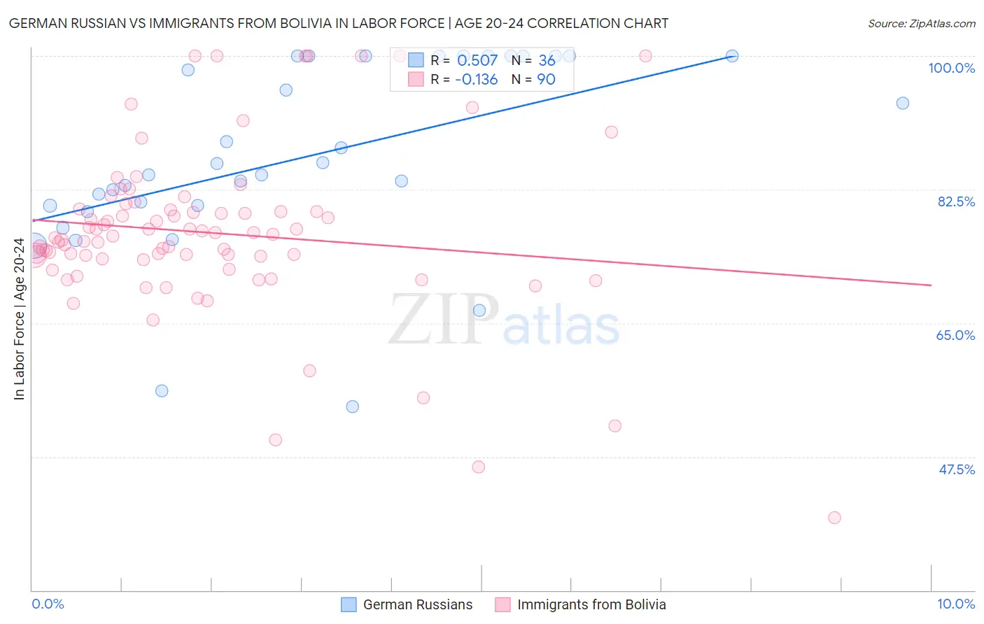 German Russian vs Immigrants from Bolivia In Labor Force | Age 20-24
