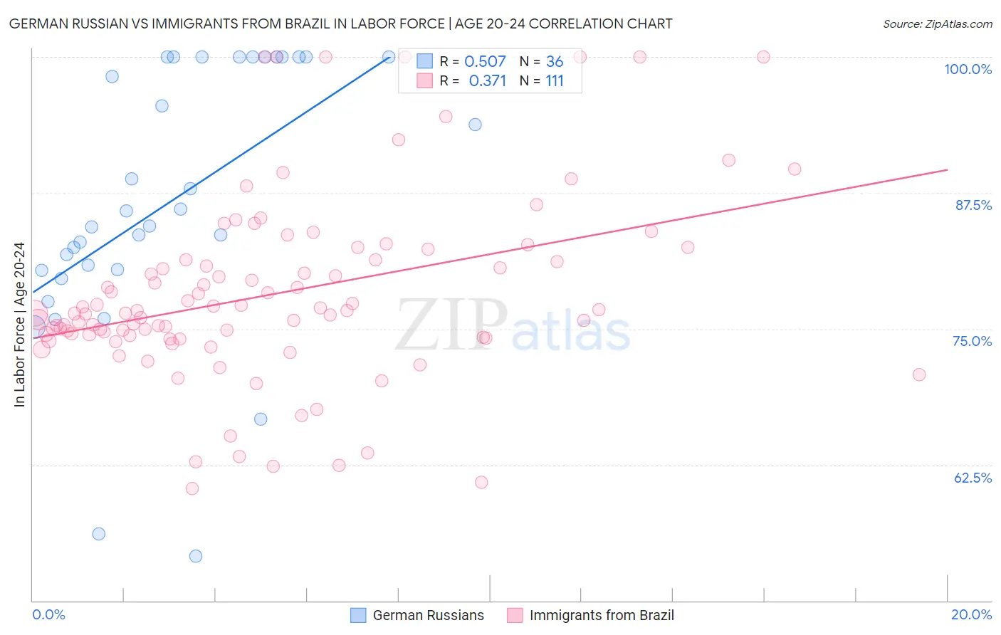 German Russian vs Immigrants from Brazil In Labor Force | Age 20-24