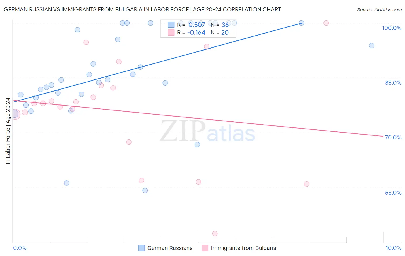 German Russian vs Immigrants from Bulgaria In Labor Force | Age 20-24