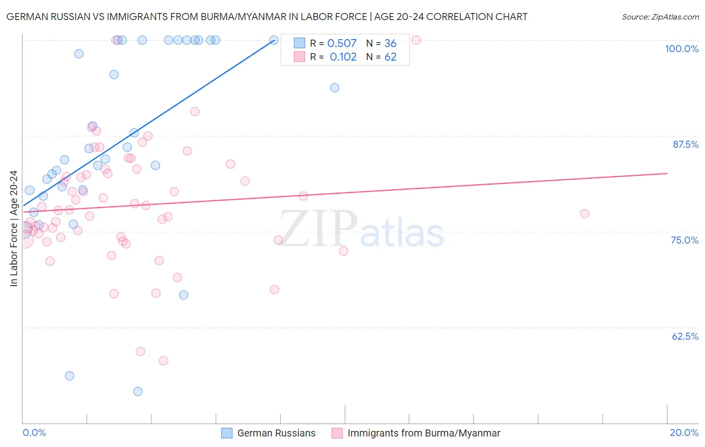 German Russian vs Immigrants from Burma/Myanmar In Labor Force | Age 20-24