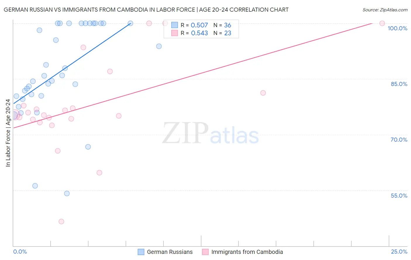 German Russian vs Immigrants from Cambodia In Labor Force | Age 20-24