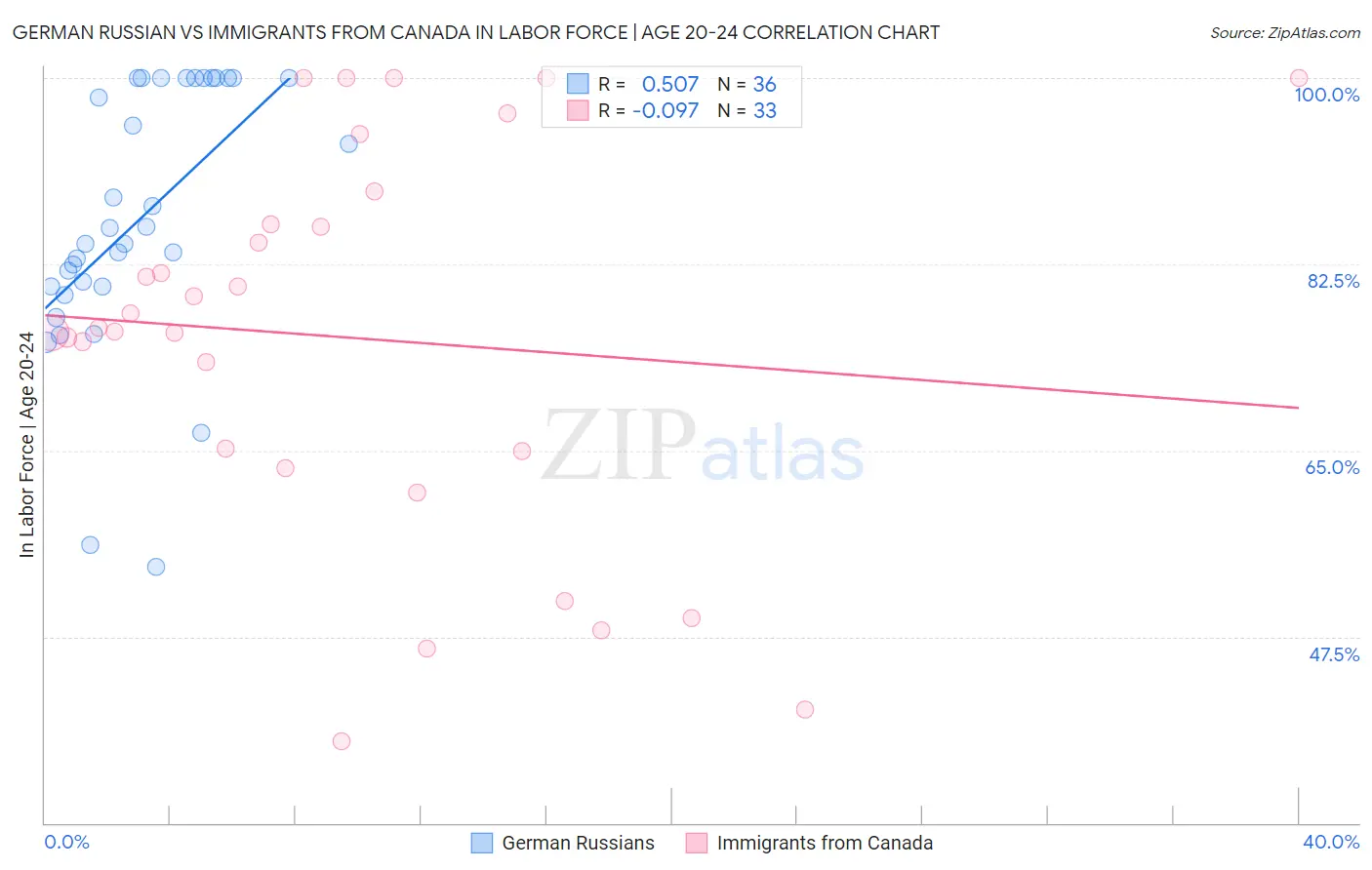 German Russian vs Immigrants from Canada In Labor Force | Age 20-24