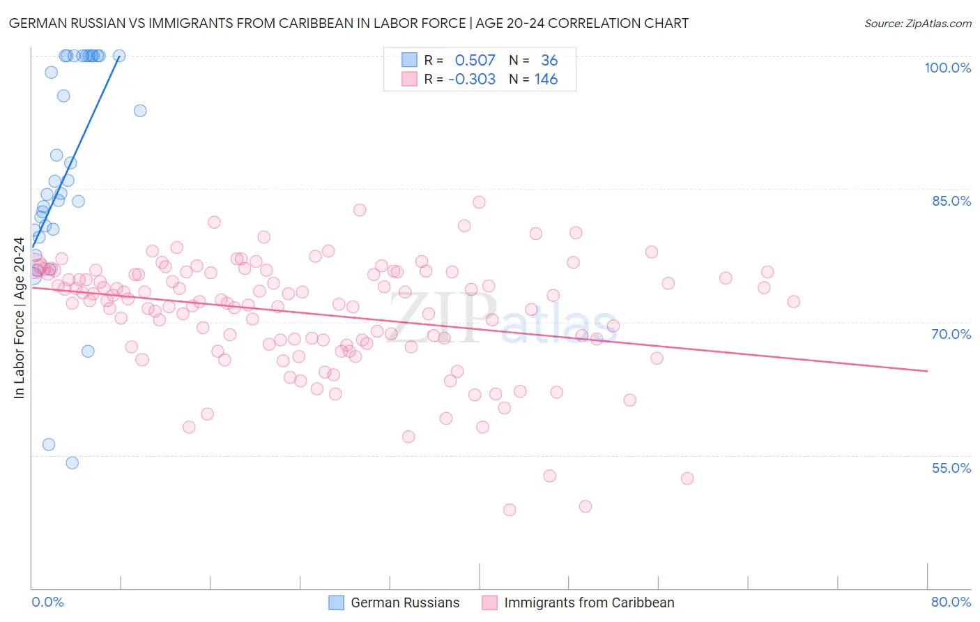 German Russian vs Immigrants from Caribbean In Labor Force | Age 20-24