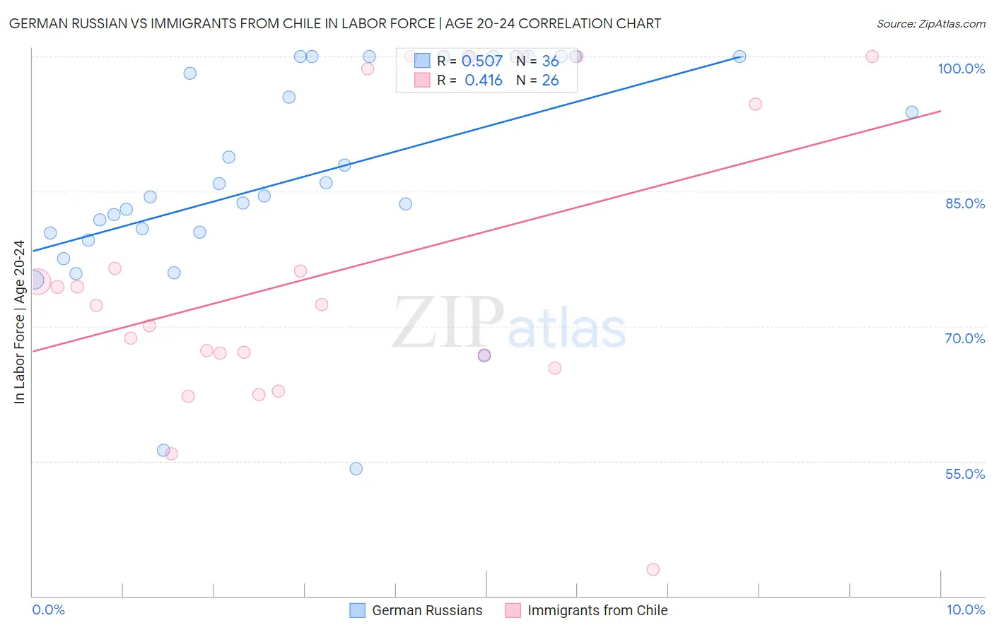 German Russian vs Immigrants from Chile In Labor Force | Age 20-24