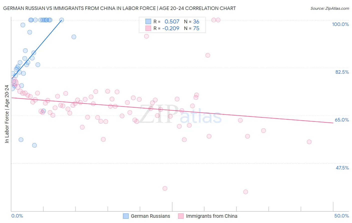 German Russian vs Immigrants from China In Labor Force | Age 20-24