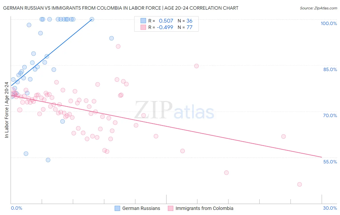 German Russian vs Immigrants from Colombia In Labor Force | Age 20-24