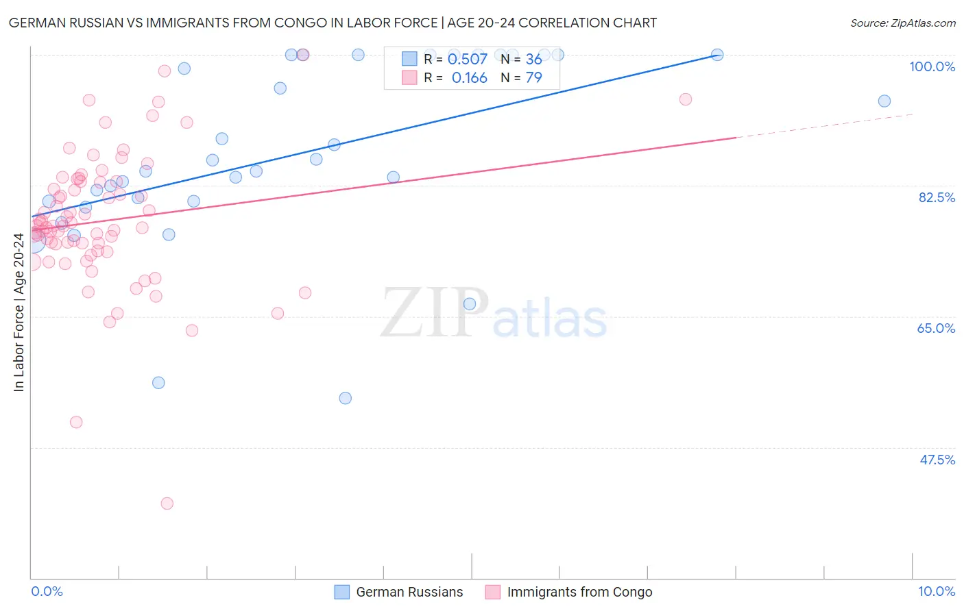 German Russian vs Immigrants from Congo In Labor Force | Age 20-24