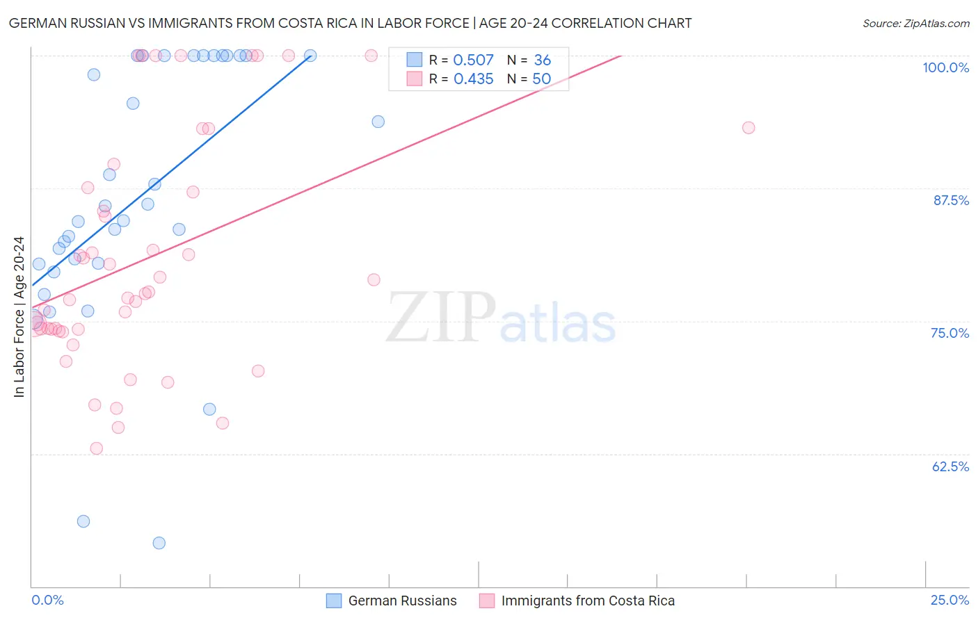 German Russian vs Immigrants from Costa Rica In Labor Force | Age 20-24