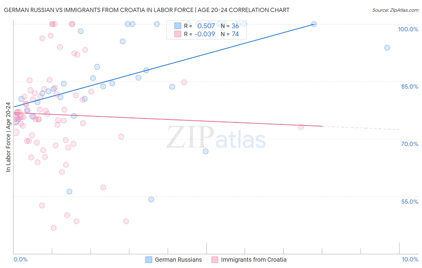 German Russian vs Immigrants from Croatia In Labor Force | Age 20-24