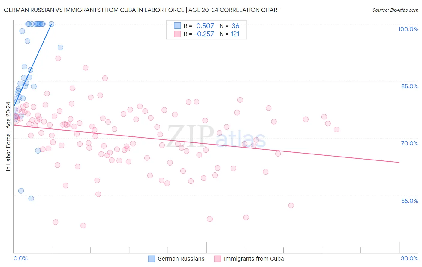 German Russian vs Immigrants from Cuba In Labor Force | Age 20-24