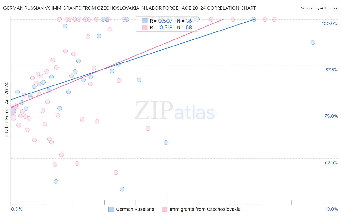 German Russian vs Immigrants from Czechoslovakia In Labor Force | Age 20-24