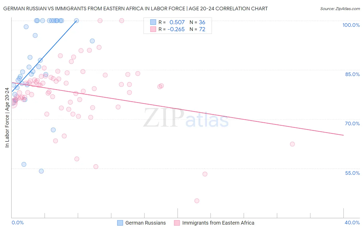 German Russian vs Immigrants from Eastern Africa In Labor Force | Age 20-24