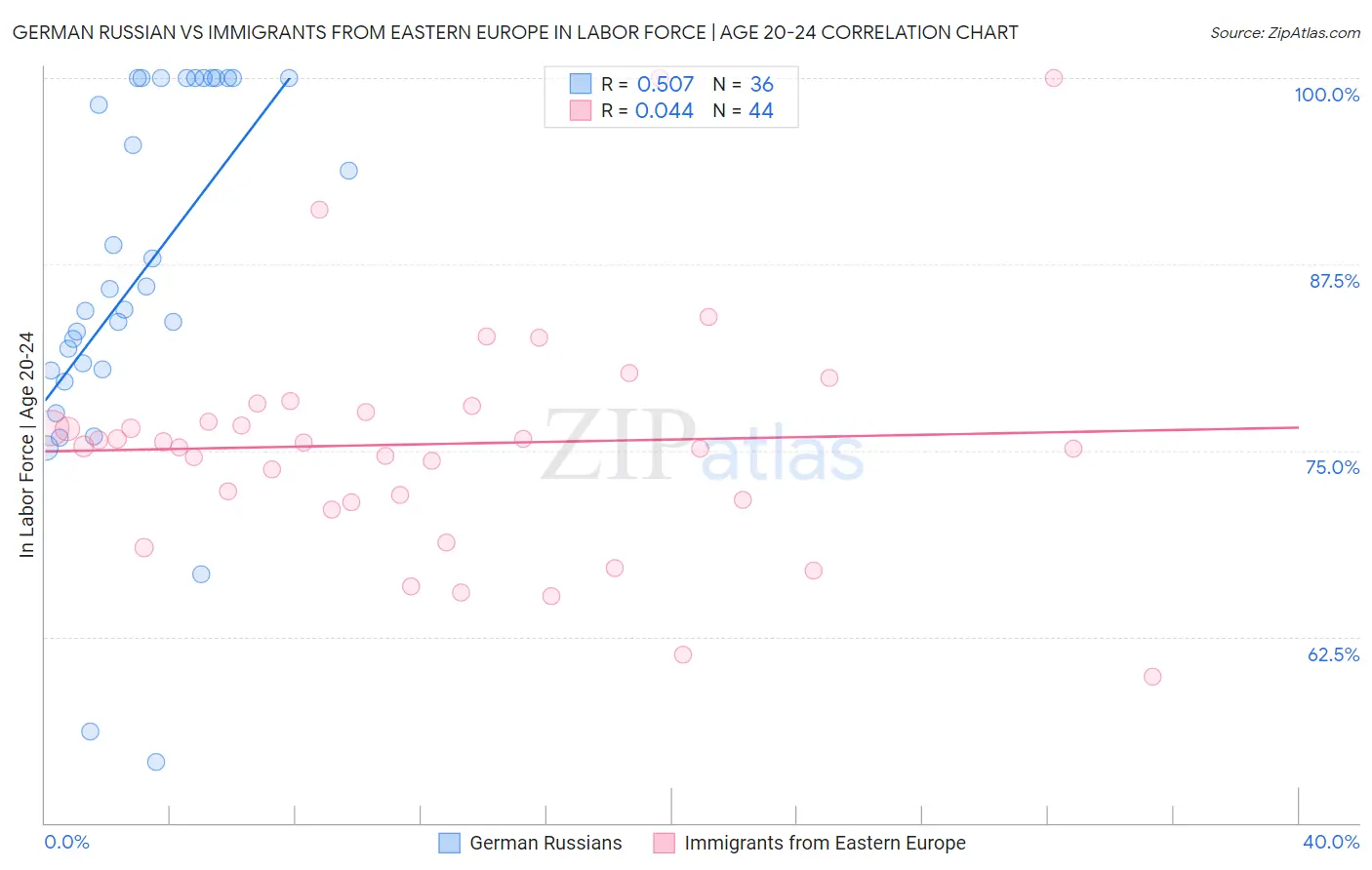 German Russian vs Immigrants from Eastern Europe In Labor Force | Age 20-24