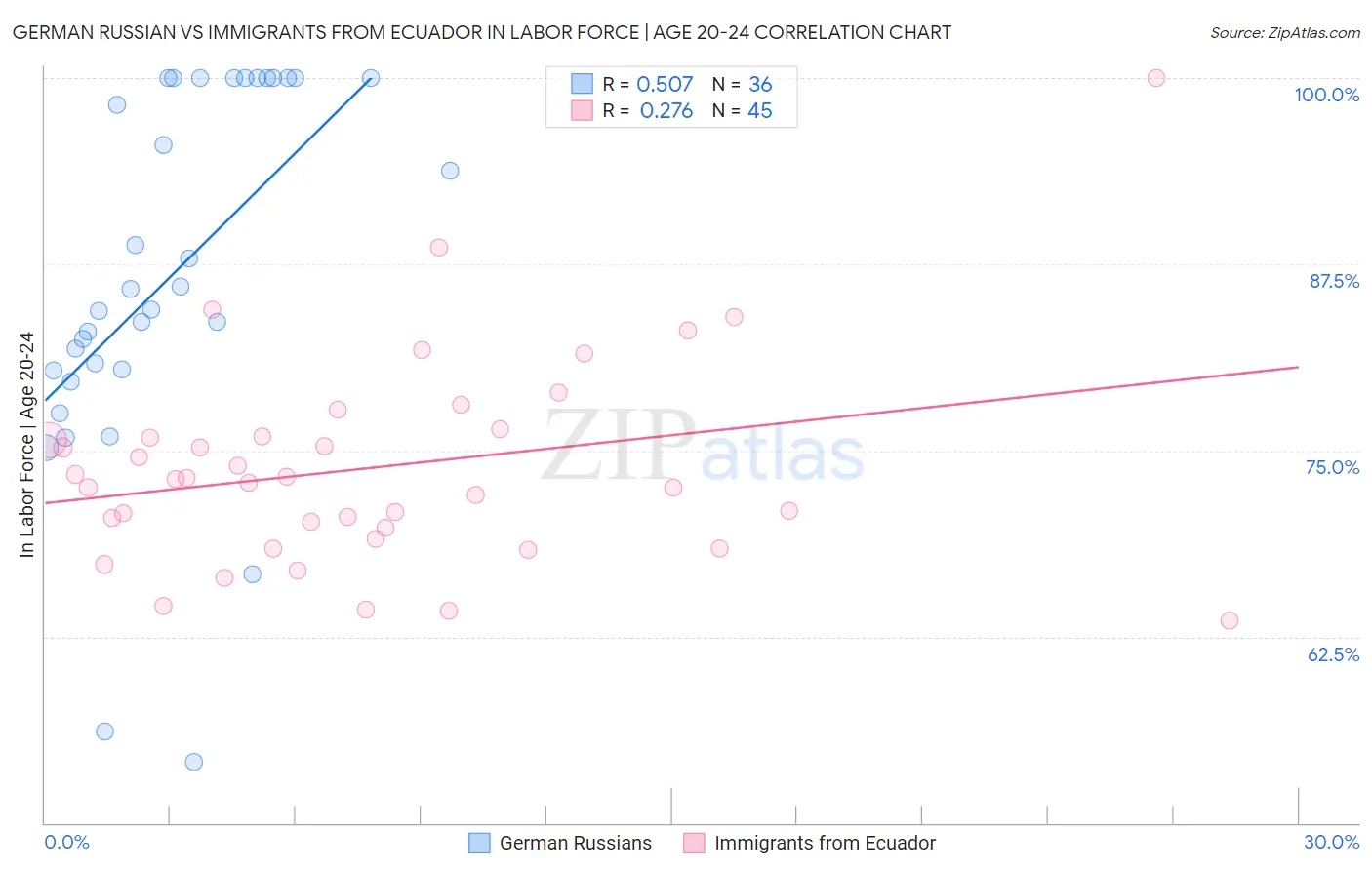German Russian vs Immigrants from Ecuador In Labor Force | Age 20-24
