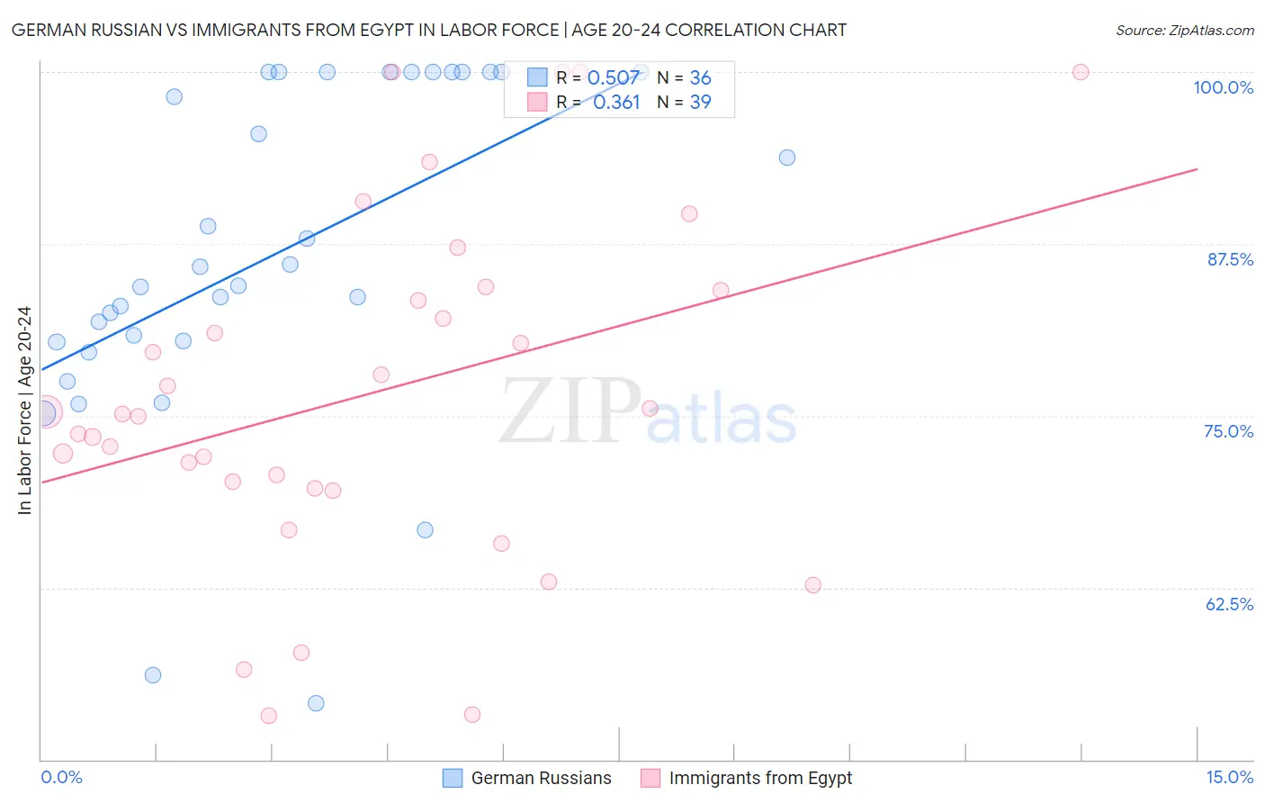 German Russian vs Immigrants from Egypt In Labor Force | Age 20-24