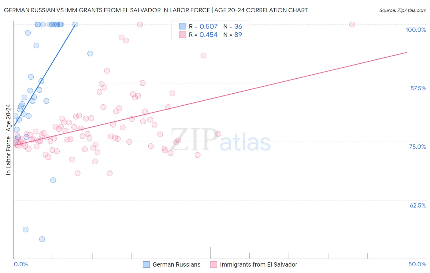 German Russian vs Immigrants from El Salvador In Labor Force | Age 20-24