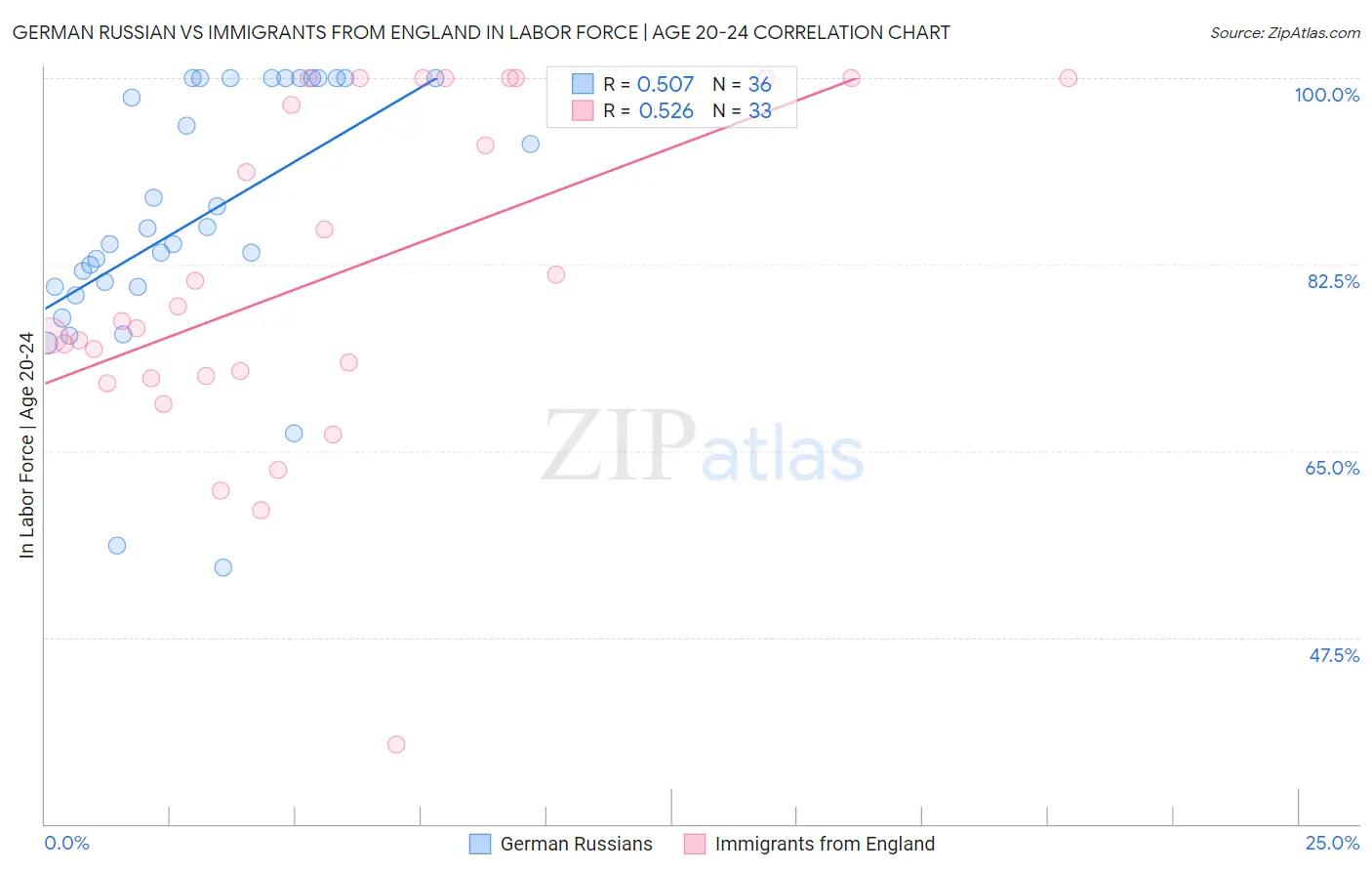 German Russian vs Immigrants from England In Labor Force | Age 20-24
