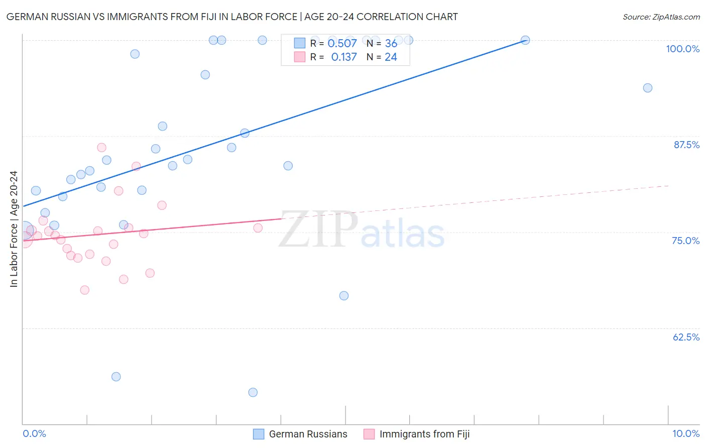 German Russian vs Immigrants from Fiji In Labor Force | Age 20-24