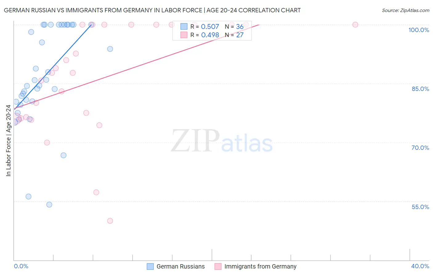 German Russian vs Immigrants from Germany In Labor Force | Age 20-24