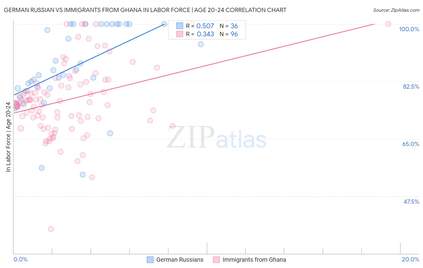 German Russian vs Immigrants from Ghana In Labor Force | Age 20-24