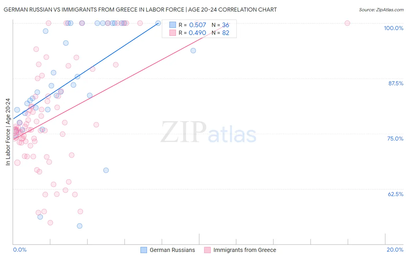 German Russian vs Immigrants from Greece In Labor Force | Age 20-24
