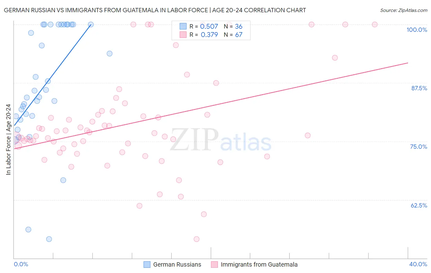 German Russian vs Immigrants from Guatemala In Labor Force | Age 20-24