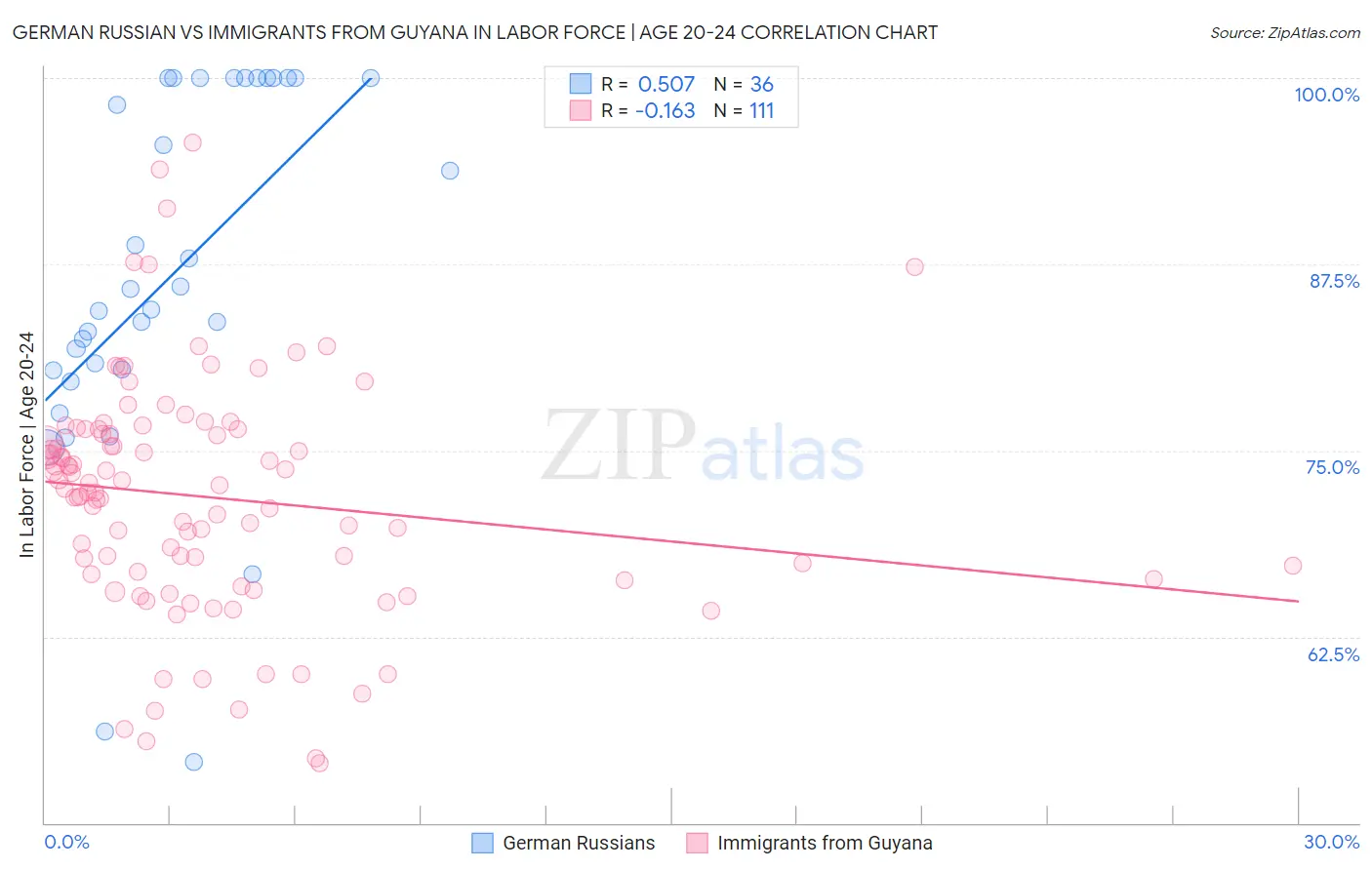 German Russian vs Immigrants from Guyana In Labor Force | Age 20-24