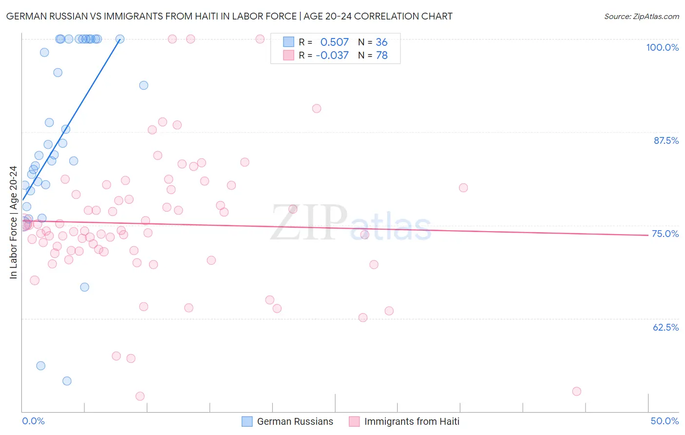 German Russian vs Immigrants from Haiti In Labor Force | Age 20-24