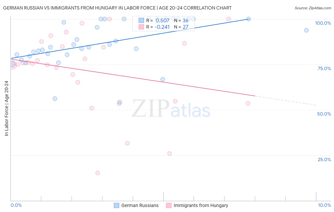 German Russian vs Immigrants from Hungary In Labor Force | Age 20-24