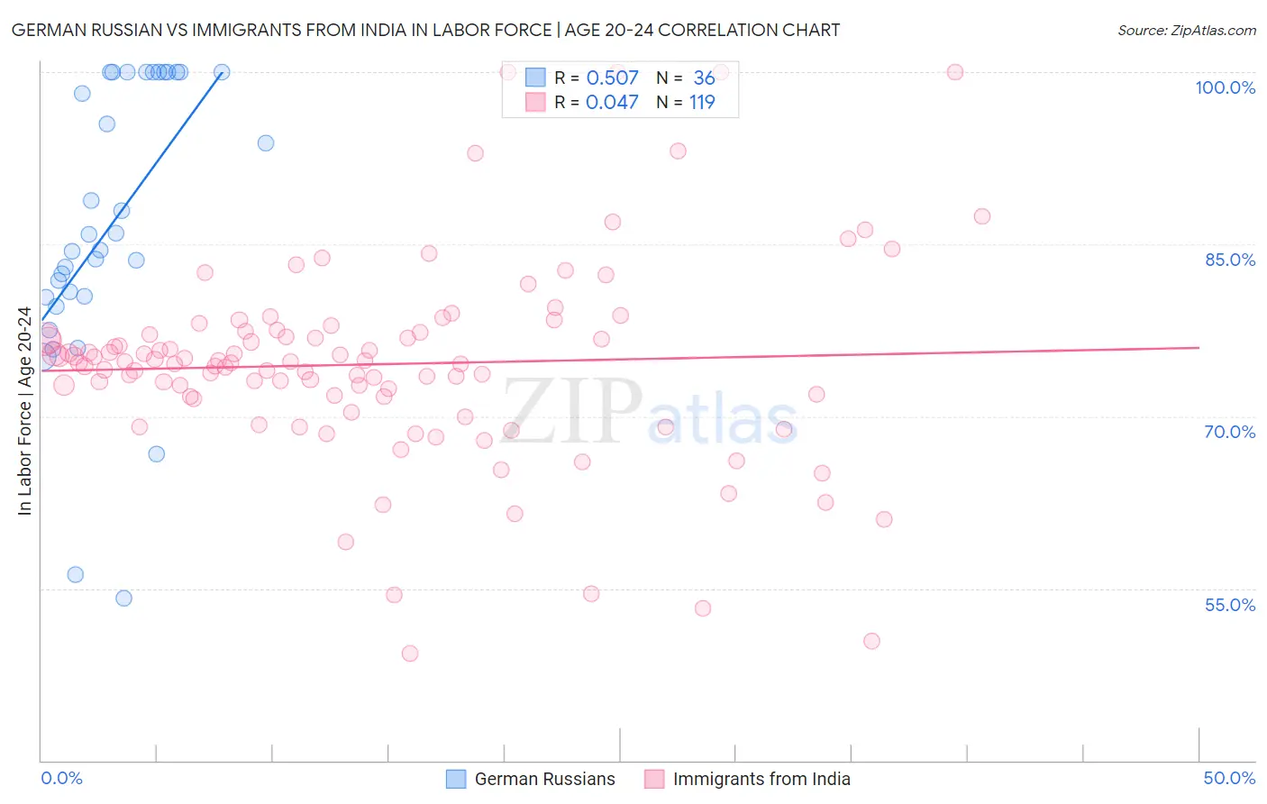 German Russian vs Immigrants from India In Labor Force | Age 20-24