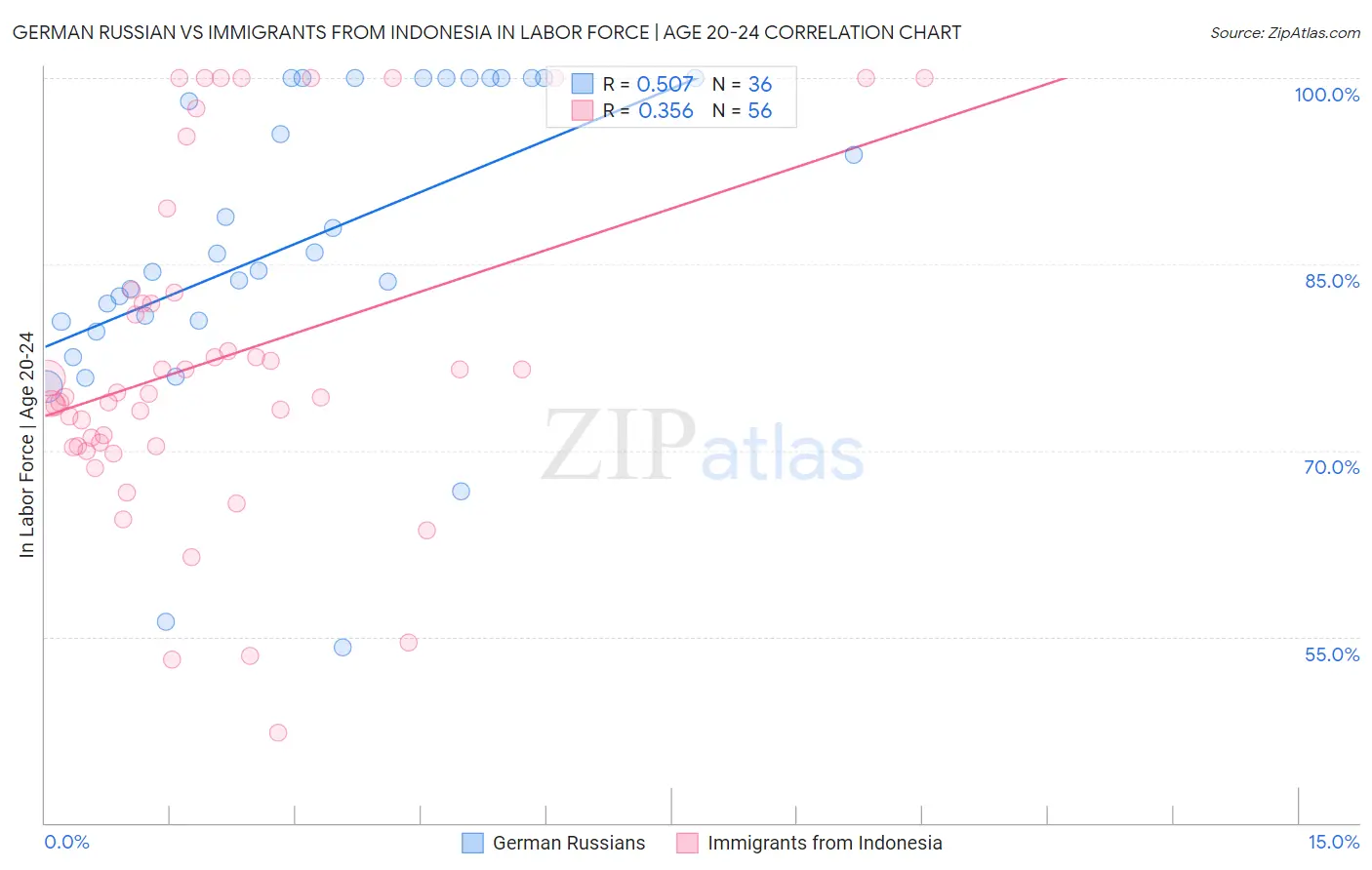 German Russian vs Immigrants from Indonesia In Labor Force | Age 20-24