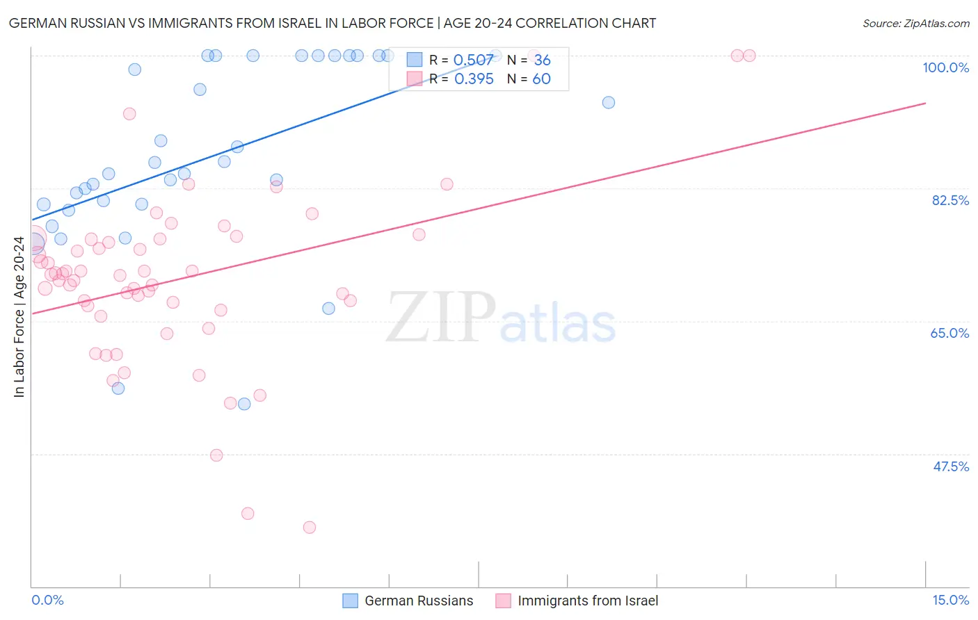 German Russian vs Immigrants from Israel In Labor Force | Age 20-24