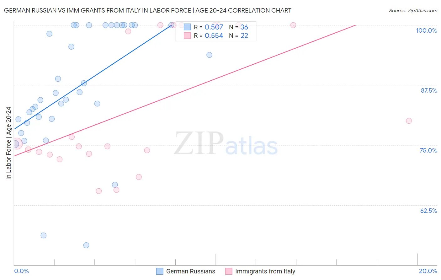 German Russian vs Immigrants from Italy In Labor Force | Age 20-24