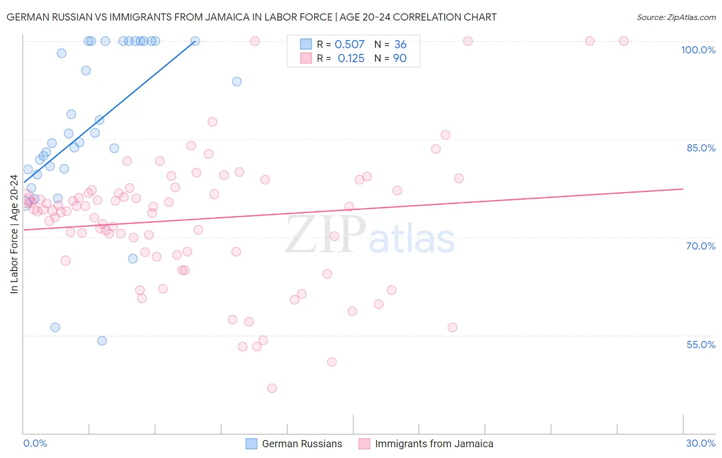 German Russian vs Immigrants from Jamaica In Labor Force | Age 20-24