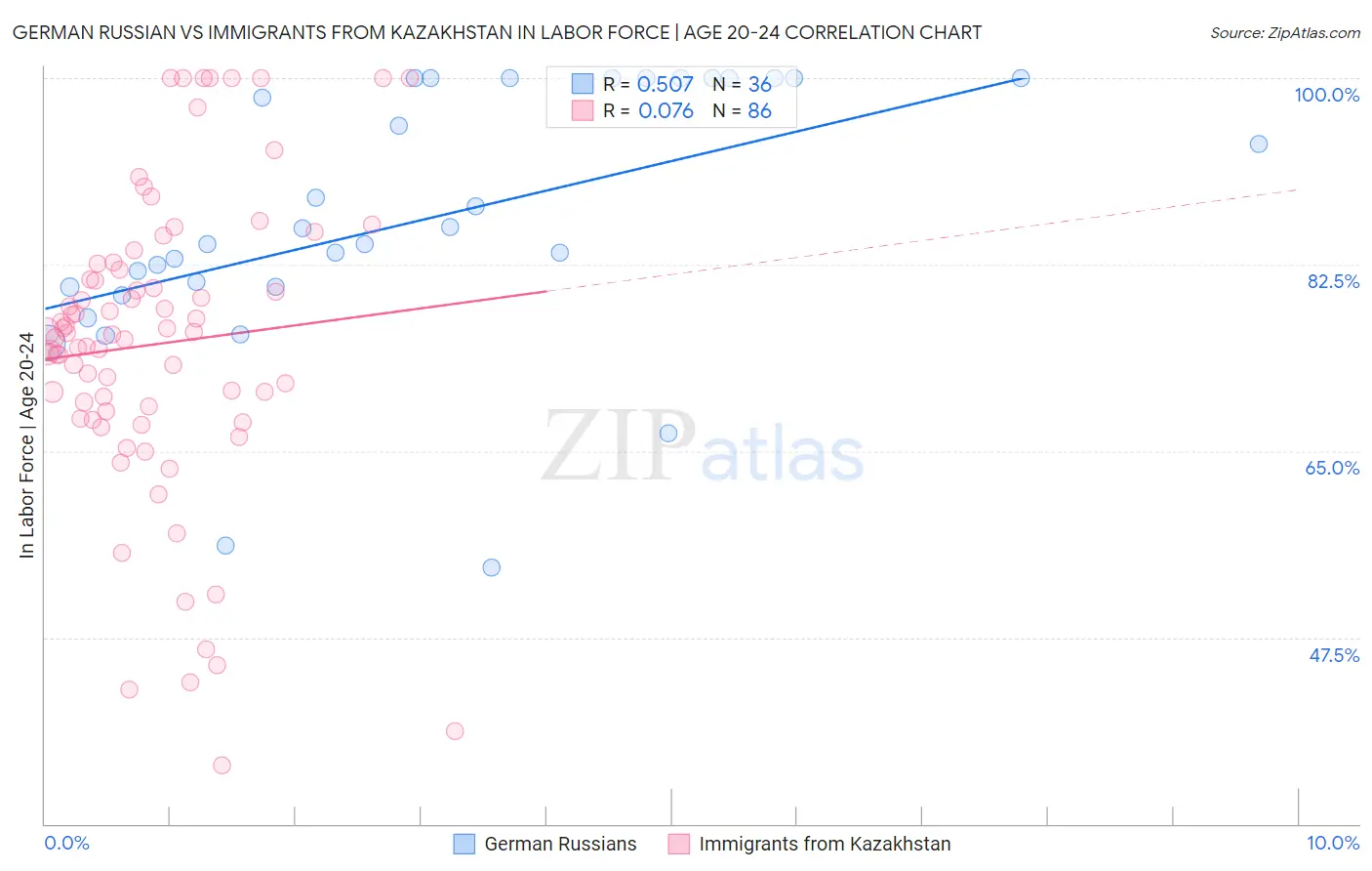 German Russian vs Immigrants from Kazakhstan In Labor Force | Age 20-24