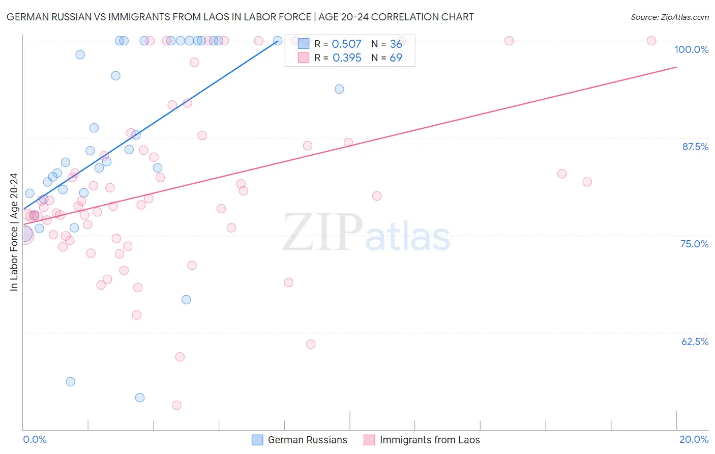 German Russian vs Immigrants from Laos In Labor Force | Age 20-24