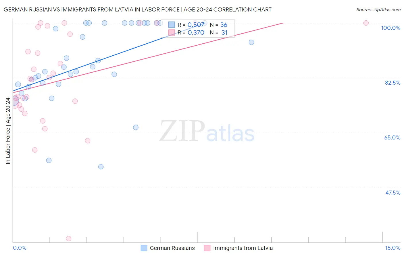 German Russian vs Immigrants from Latvia In Labor Force | Age 20-24