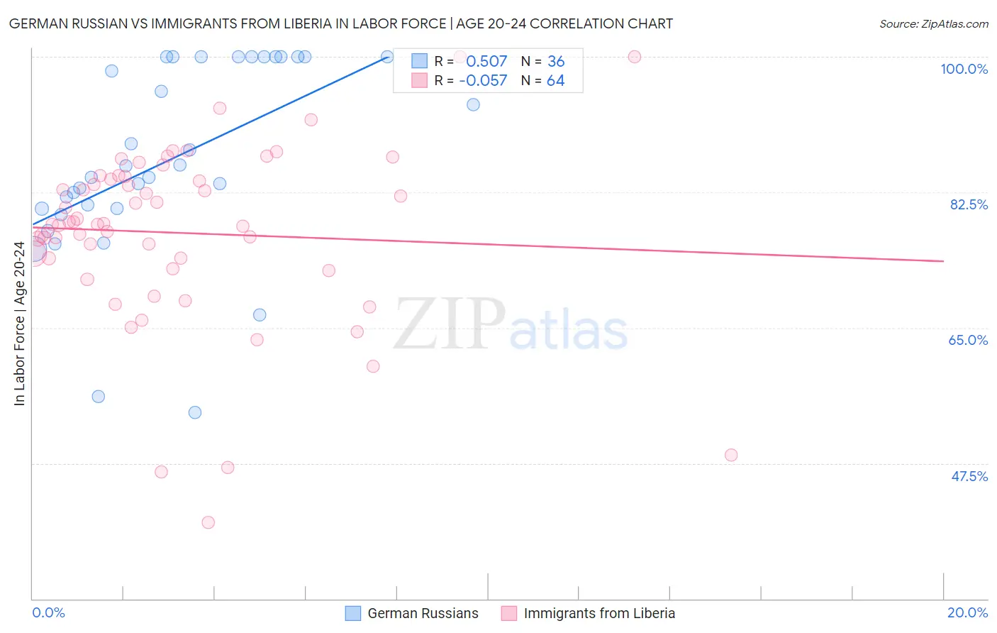 German Russian vs Immigrants from Liberia In Labor Force | Age 20-24