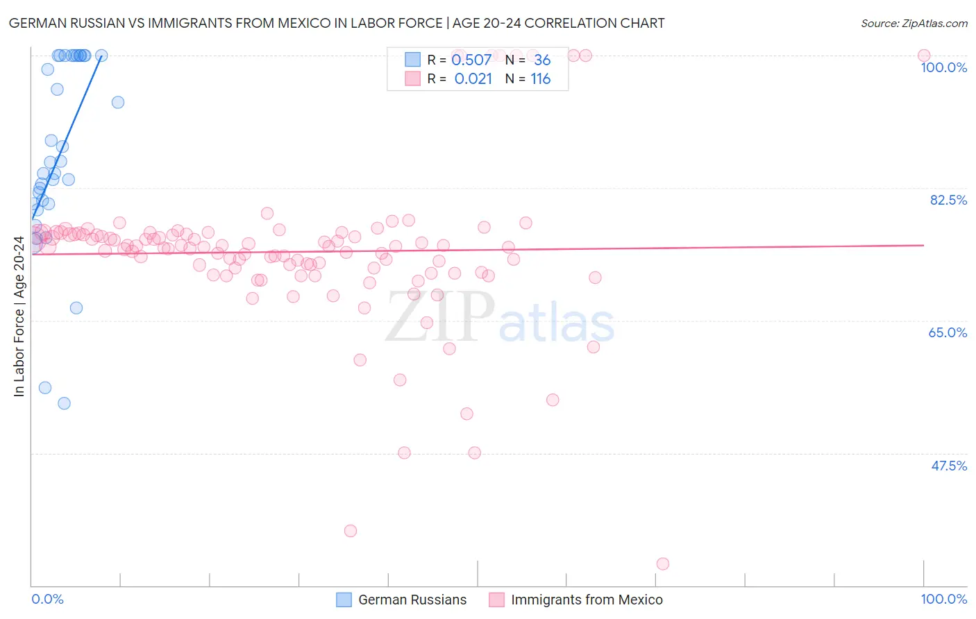 German Russian vs Immigrants from Mexico In Labor Force | Age 20-24