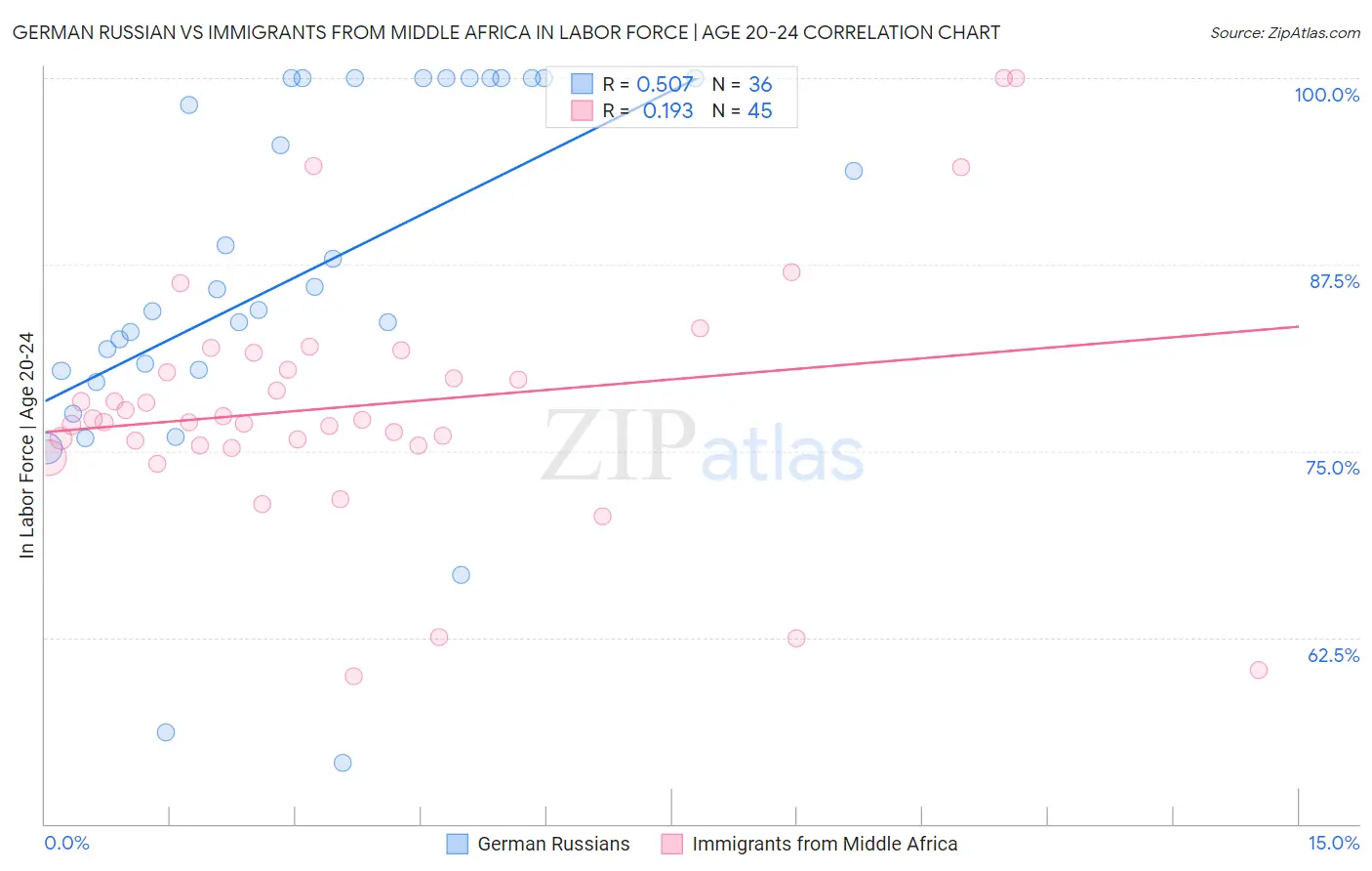 German Russian vs Immigrants from Middle Africa In Labor Force | Age 20-24
