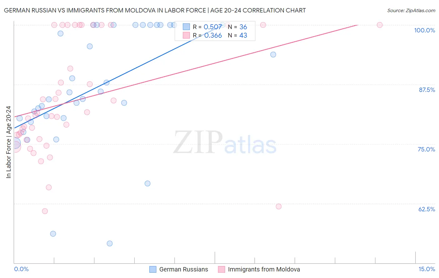 German Russian vs Immigrants from Moldova In Labor Force | Age 20-24