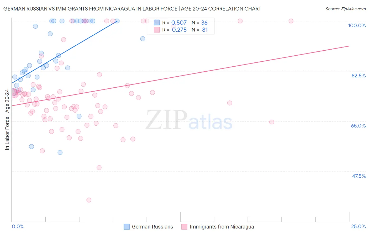 German Russian vs Immigrants from Nicaragua In Labor Force | Age 20-24