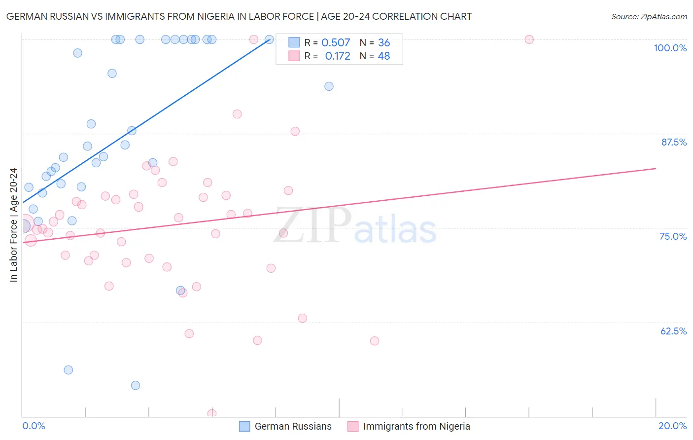 German Russian vs Immigrants from Nigeria In Labor Force | Age 20-24