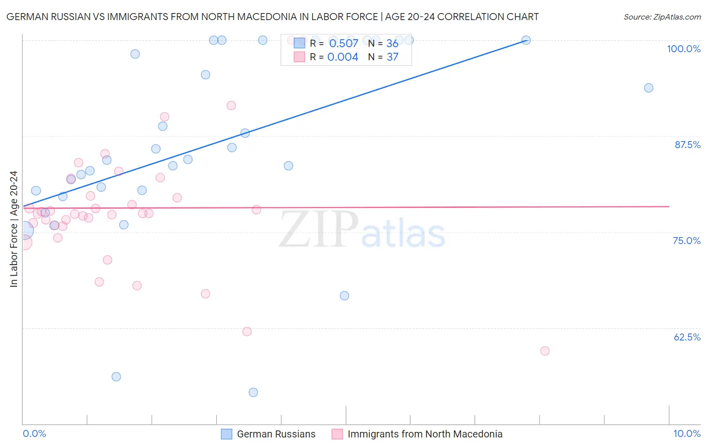 German Russian vs Immigrants from North Macedonia In Labor Force | Age 20-24