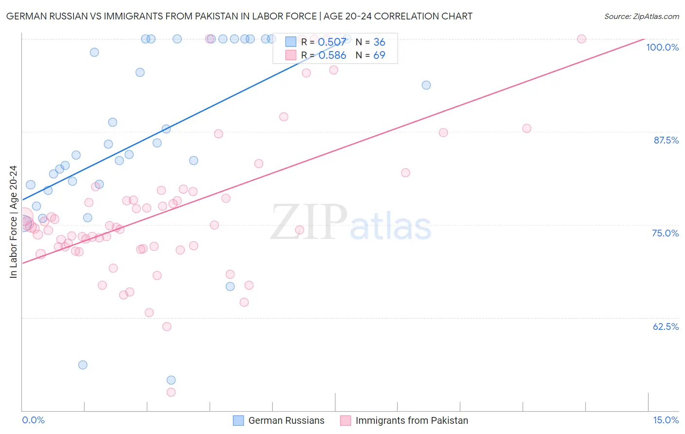 German Russian vs Immigrants from Pakistan In Labor Force | Age 20-24