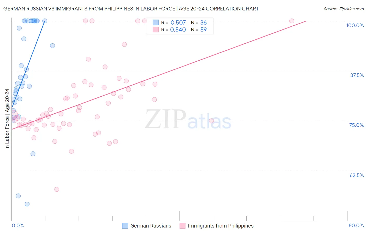 German Russian vs Immigrants from Philippines In Labor Force | Age 20-24