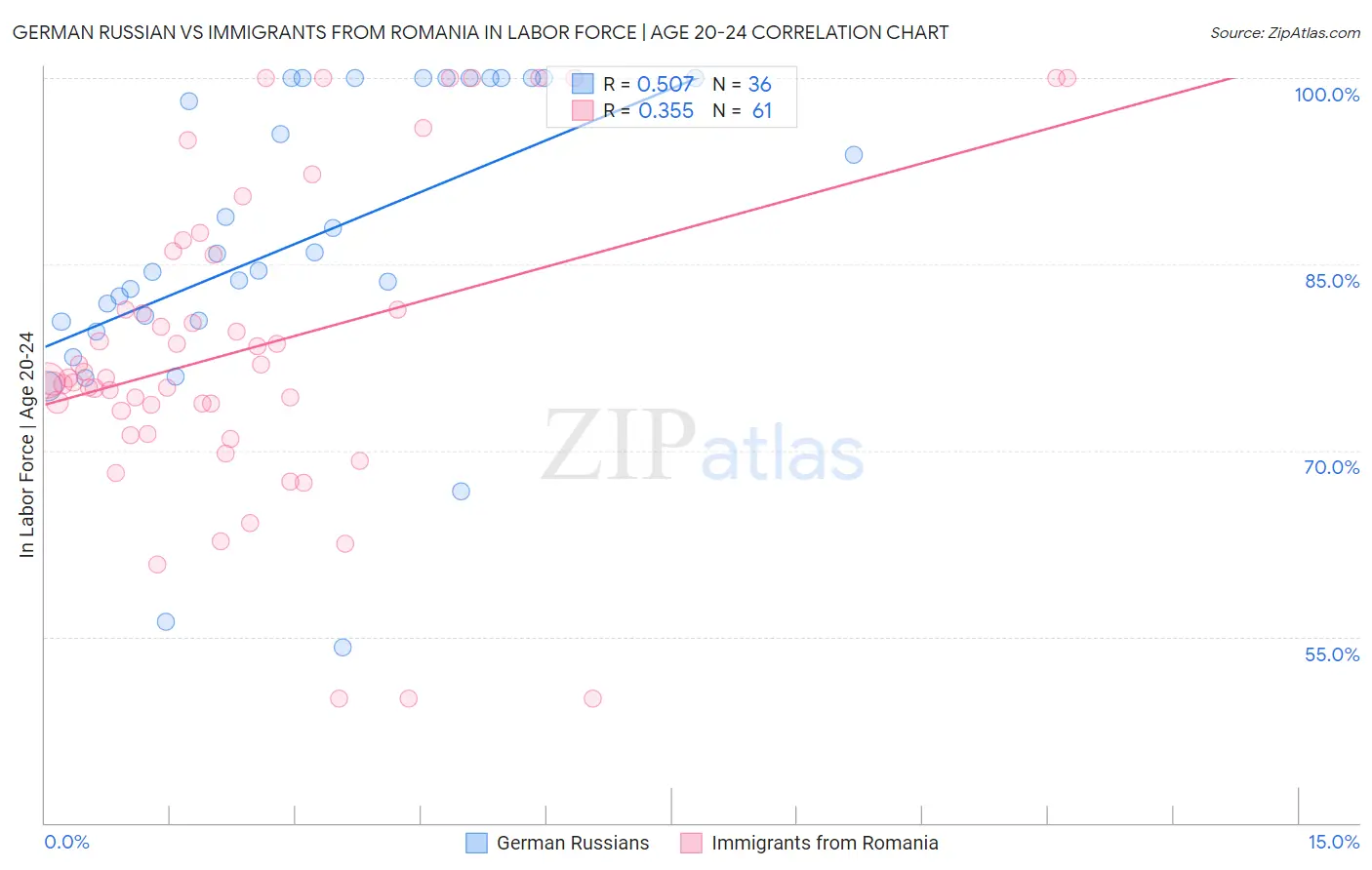 German Russian vs Immigrants from Romania In Labor Force | Age 20-24