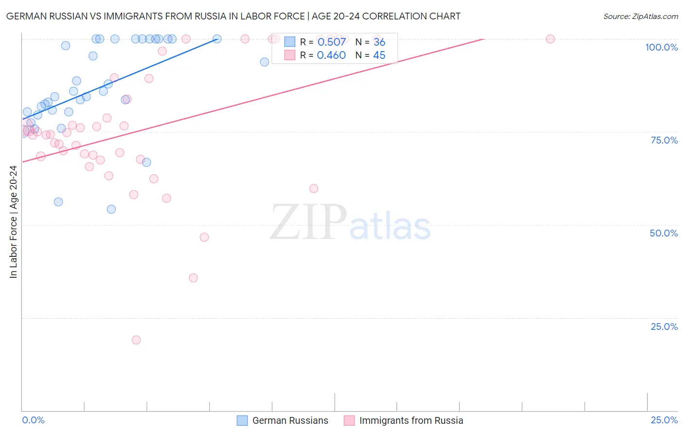 German Russian vs Immigrants from Russia In Labor Force | Age 20-24