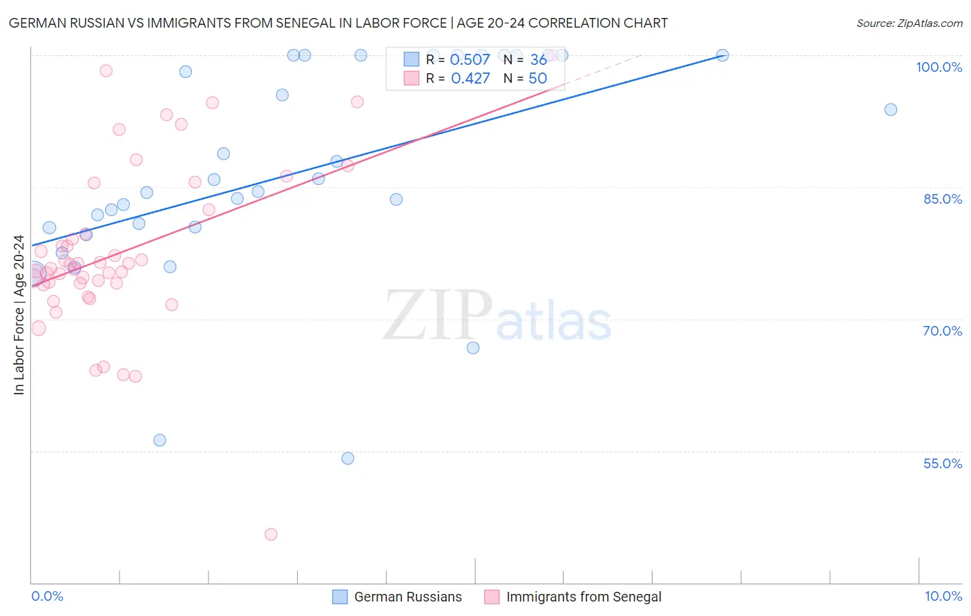 German Russian vs Immigrants from Senegal In Labor Force | Age 20-24