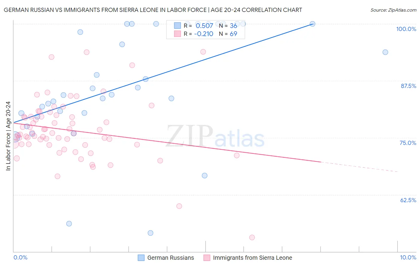 German Russian vs Immigrants from Sierra Leone In Labor Force | Age 20-24